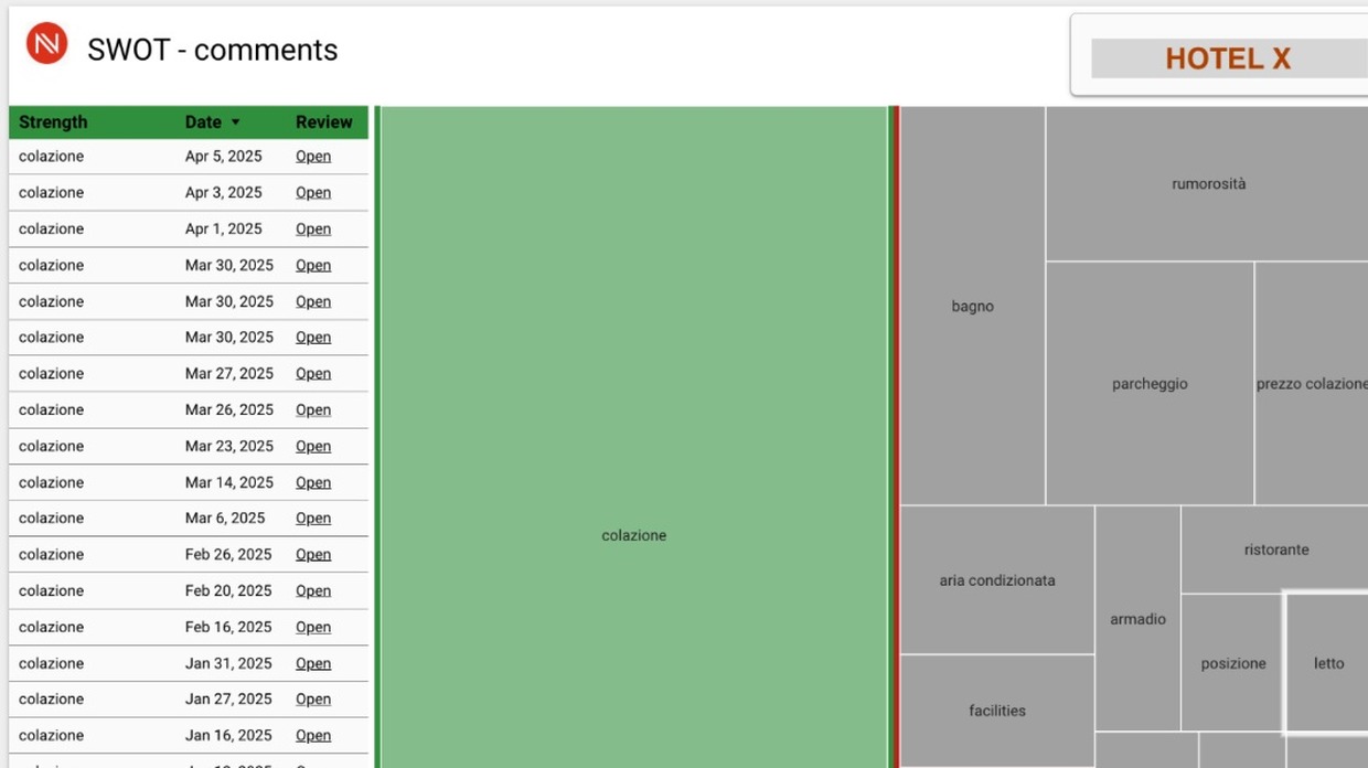 Aumentare la reputazione con la colazione La colazione per aumentare le recensioni